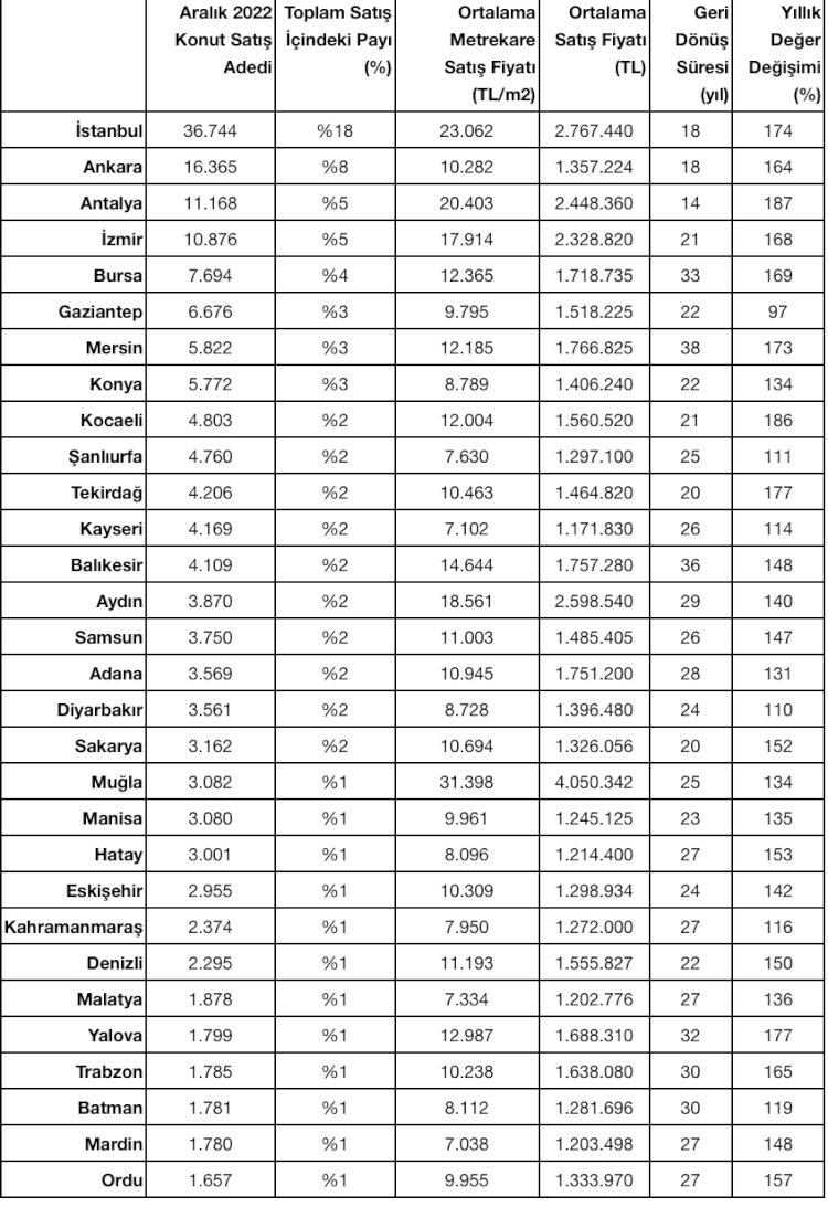 2022 Geneli İl Bazında Konut Satış Adedi ve Fiyatı Görünümü