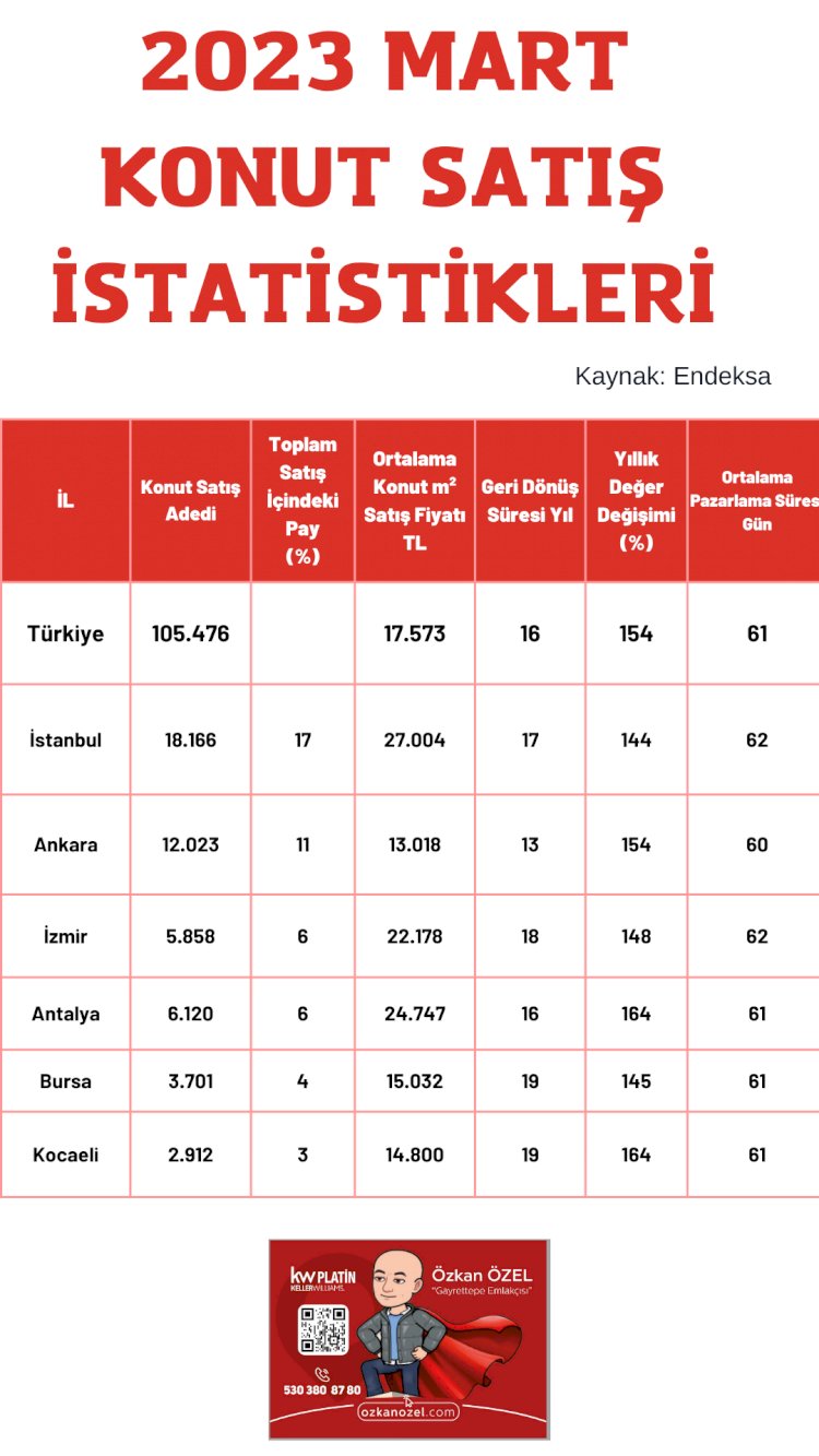 2023 Mart Dönemi İstanbul ve Başlıca İller Konut Satış Adedi & Fiyat Seviyeleri